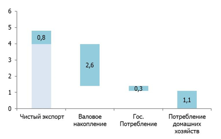 Реферат: Экономический рост России