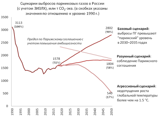 Долгосрочное развитие россии